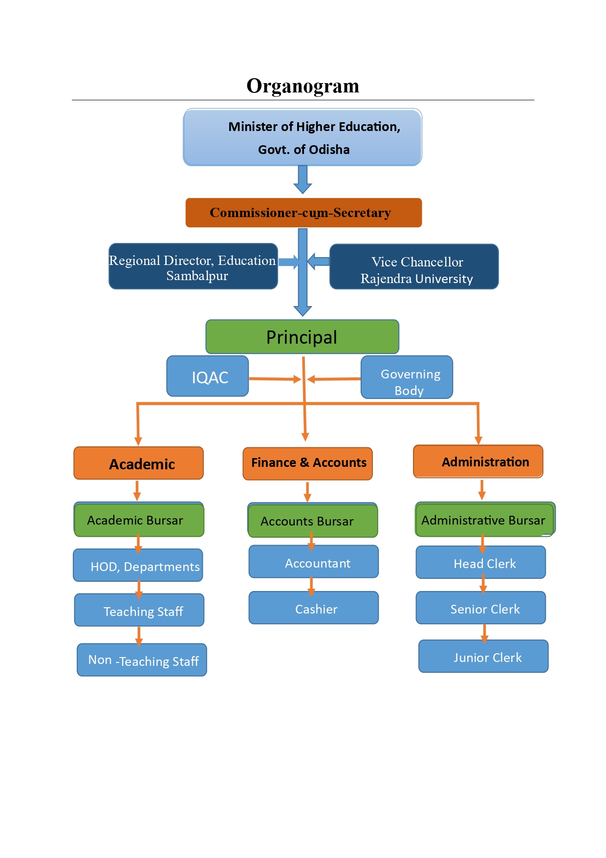 Organogram